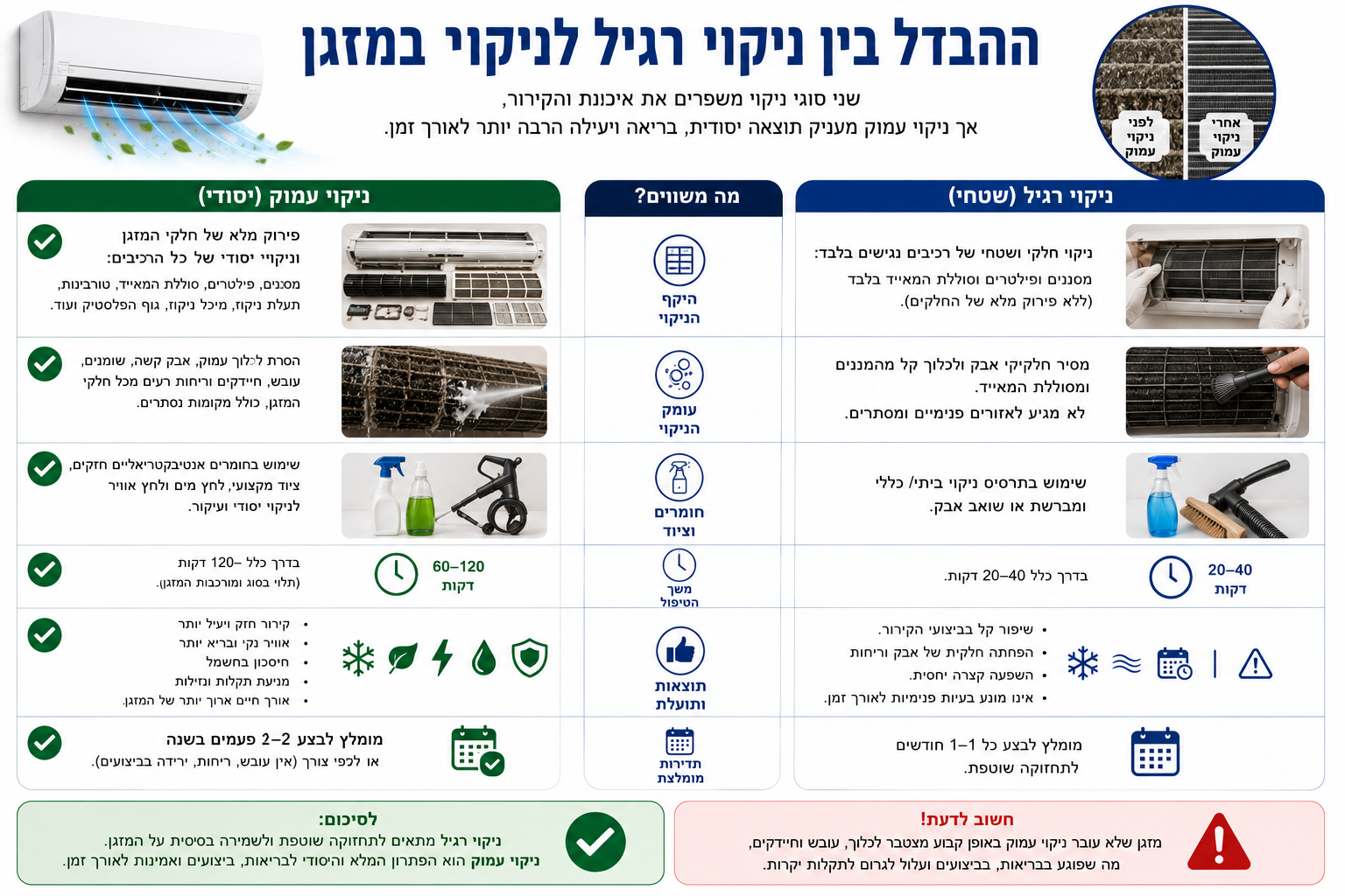 מה ההבדל בין ניקוי רגיל לניקוי עמוק